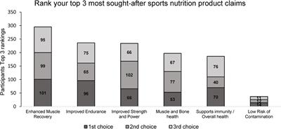 Nutritional priorities, practices and preferences of athletes and active individuals in the context of new product development in the sports nutrition sector